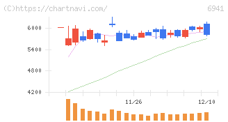 山一電機(6941)の日足チャート