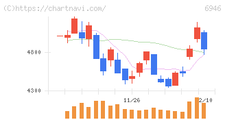 日本アビオニクス(6946)の日足チャート