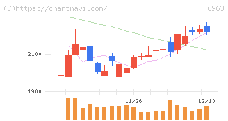 ローム(6963)の日足チャート