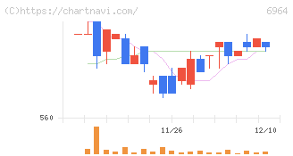 サンコー(6964)の日足チャート