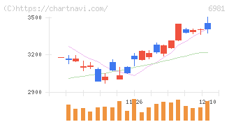 村田製作所(6981)の日足チャート