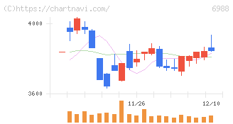 日東電工(6988)の日足チャート