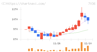 イーエムネットジャパン(7036)の日足チャート