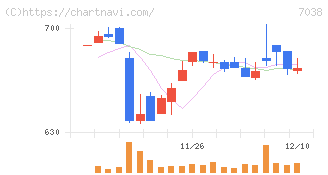 フロンティア・マネジメント(7038)の日足チャート