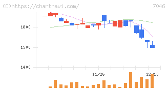 ＴＤＳＥ(7046)の日足チャート