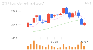 ポート(7047)の日足チャート