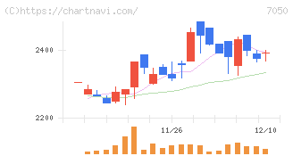フロンティアインターナショナル(7050)の日足チャート