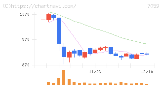 コプロ・ホールディングス(7059)の日足チャート