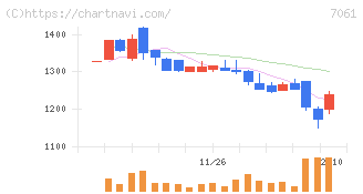 日本ホスピスホールディングス(7061)の日足チャート