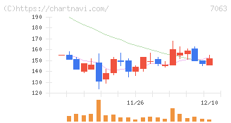 Ｂｉｒｄｍａｎ(7063)の日足チャート