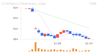 ピアズ(7066)の日足チャート
