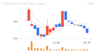 サイバー・バズ(7069)の日足チャート