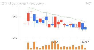 トゥエンティーフォーセブンホールディングス(7074)の日足チャート