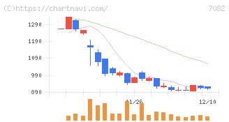 ジモティー(7082)の日足チャート