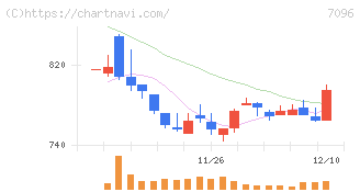ステムセル研究所(7096)の日足チャート