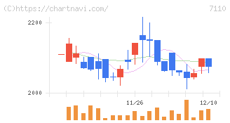 クラシコム(7110)の日足チャート