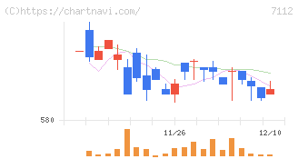 キューブ(7112)の日足チャート