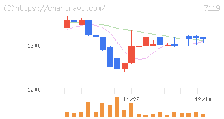 ハルメクホールディングス(7119)の日足チャート