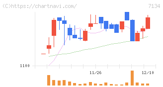 アップガレージグループ(7134)の日足チャート