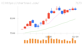 東京きらぼしフィナンシャルグループ(7173)の日足チャート