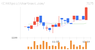 今村証券(7175)の日足チャート