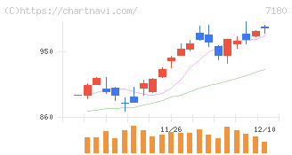 九州フィナンシャルグループ(7180)の日足チャート