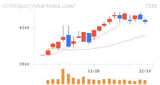 かんぽ生命保険(7181)の日足チャート