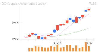 ゆうちょ銀行(7182)の日足チャート