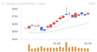 富山第一銀行(7184)の日足チャート