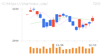 トヨタ自動車(7203)の日足チャート