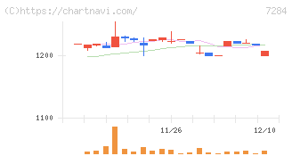 盟和産業(7284)の日足チャート