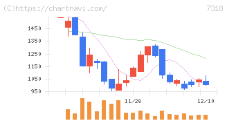 セレンディップ・ホールディングス(7318)の日足チャート
