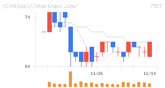 システムソフト(7527)の日足チャート