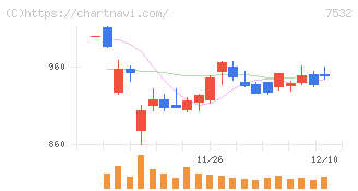 パン・パシフィック・インターナショナルホールディングス(7532)の日足チャート