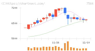 ワークマン(7564)の日足チャート