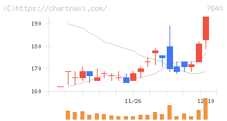 トップカルチャー(7640)の日足チャート