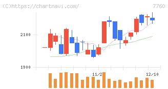 ＩＭＶ(7760)の日足チャート