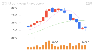 イオン(8267)の日足チャート