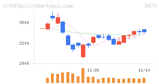 ＳＢＩホールディングス(8473)の日足チャート