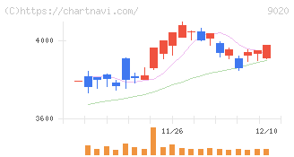 東日本旅客鉄道(9020)の日足チャート