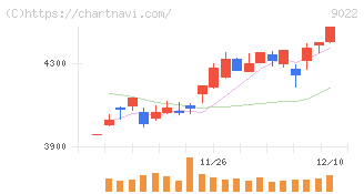 東海旅客鉄道(9022)の日足チャート