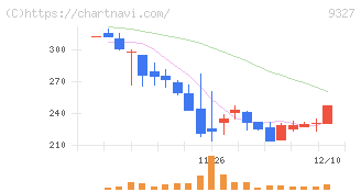 イー・ロジット(9327)の日足チャート