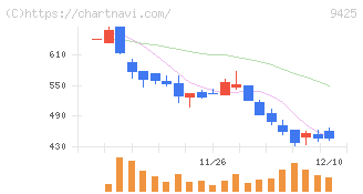 ＲｅＹｕｕ　Ｊａｐａｎ(9425)の日足チャート