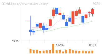 セコム(9735)の日足チャート