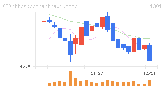 極洋(1301)の日足チャート