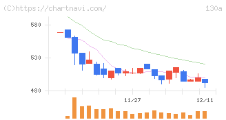 Ｖｅｒｉｔａｓ　Ｉｎ　Ｓｉｌｉｃｏ(130A)の日足チャート