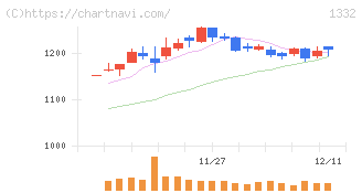 ニッスイ(1332)の日足チャート