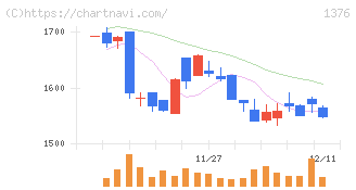 カネコ種苗(1376)の日足チャート
