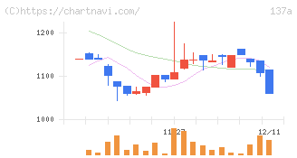 Ｃｏｃｏｌｉｖｅ(137A)の日足チャート