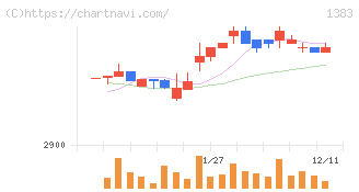 ベルグアース(1383)の日足チャート